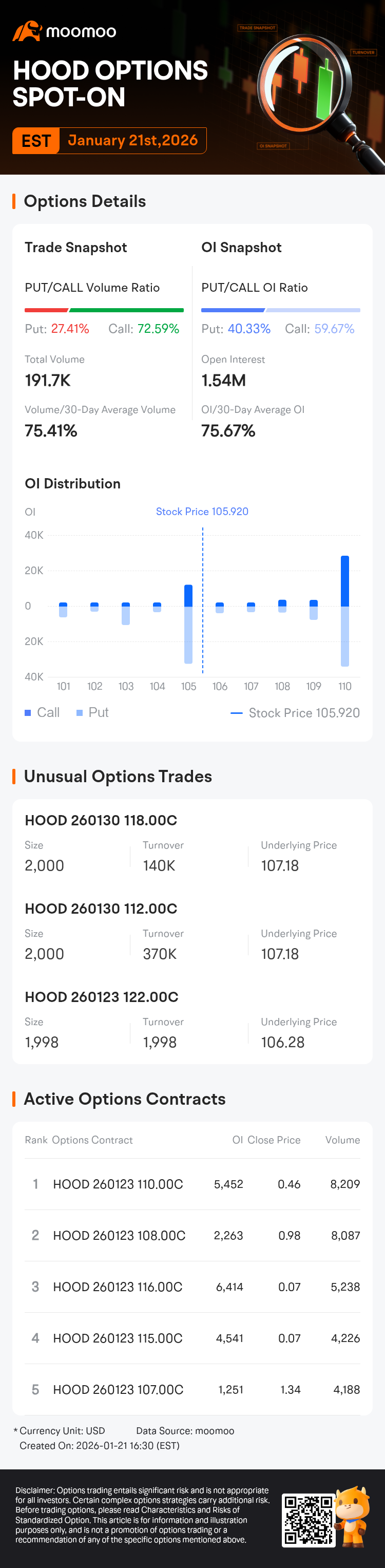 Robinhood期权聚焦：1月21日成交19.17万张，未平仓合约153.77万张