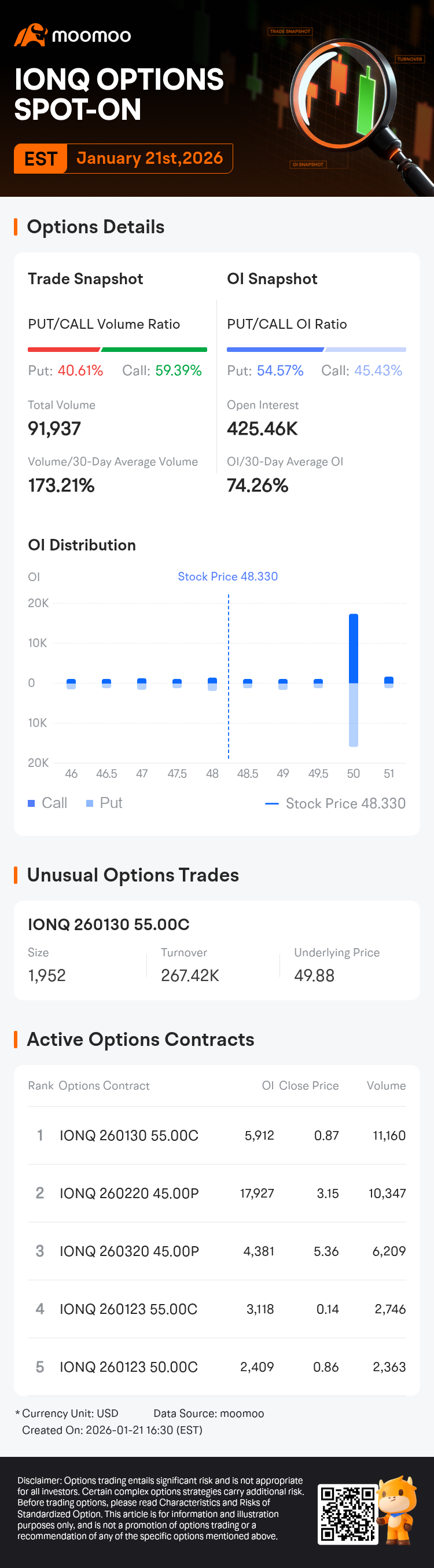 IonQ Inc Options Spot-On: On January 21st, 91,937 Contracts Were Traded,  With 425.46K Open Interest