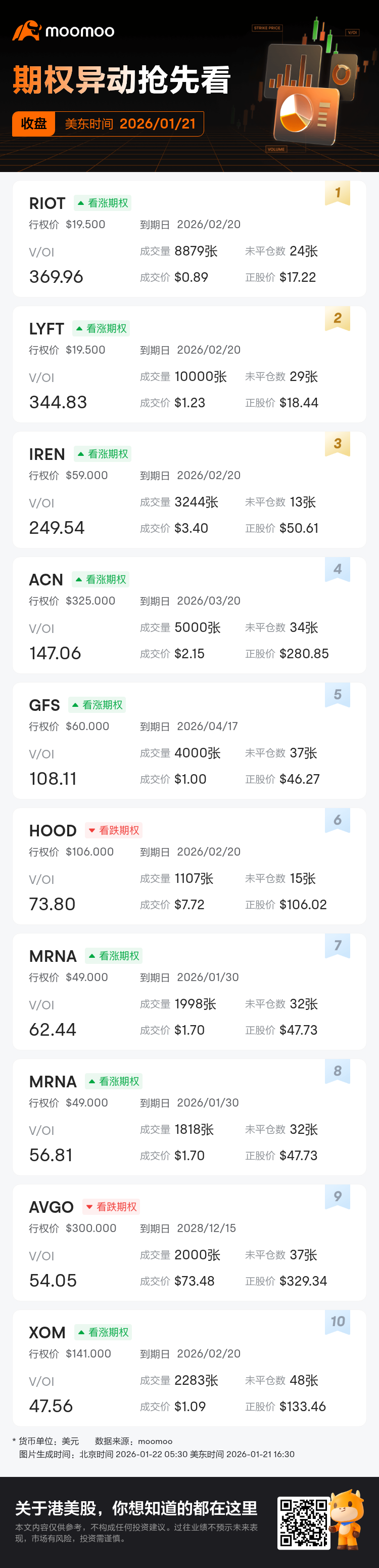 期权异动收盘速睇：RIOT、LYFT等期权交易激增，RIOT成交持仓比达370.0