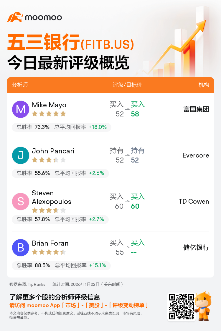 一图速览五三银行(FITB.US)今日评级，最高看至60美元