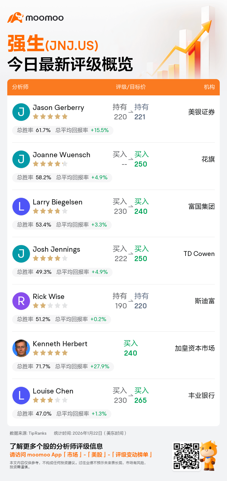 一图速览强生(JNJ.US)今日评级，最高看至265美元