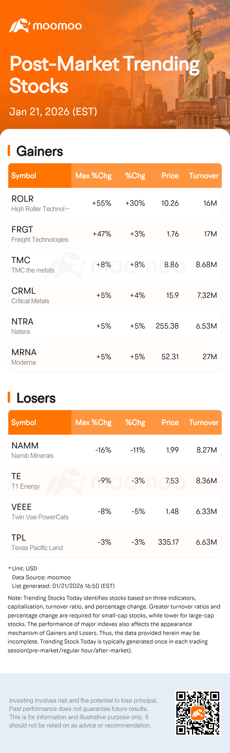 美股盘后追踪| High Roller Technologies现涨30.2%