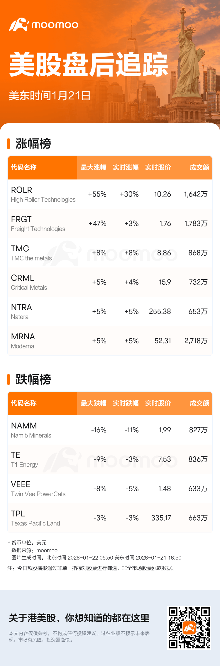 美股盘后追踪| High Roller Technologies现涨30.2%