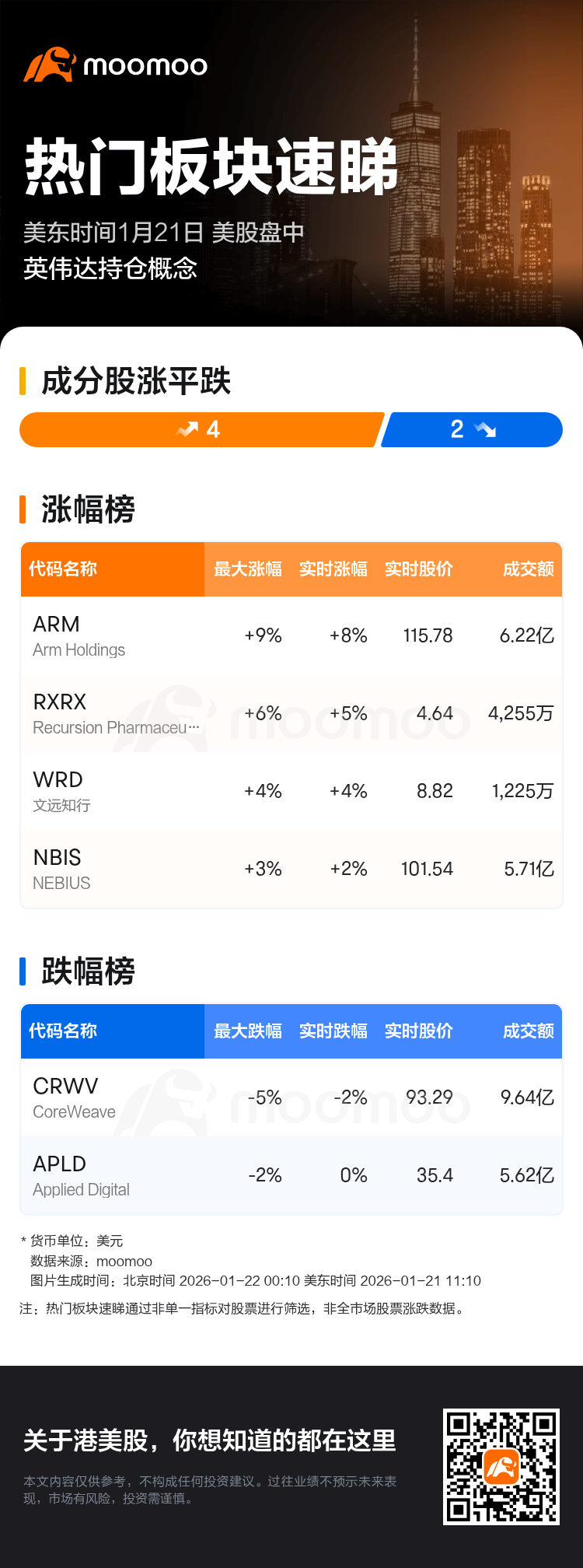 热门板块速睇：美股盘中英伟达持仓概念走强，Arm Holdings领涨