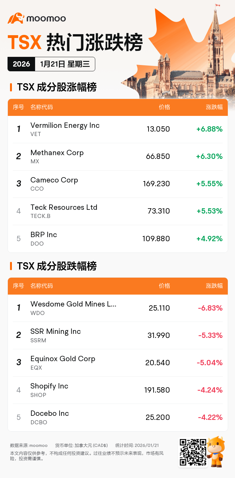 星期三加拿大股市焦点：Vermilion Energy Inc涨幅达6.88%，其他能源领跑市场