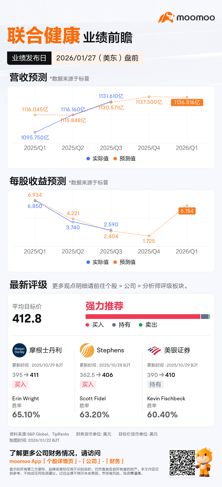 联合健康将于01月27日盘前发布财报，一图速览分析师最新预测