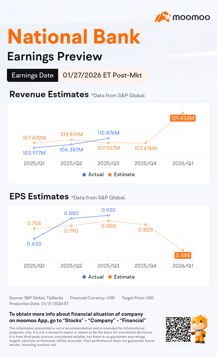 Earnings Preview: NBHC to Report Financial Results Post-market on January 27