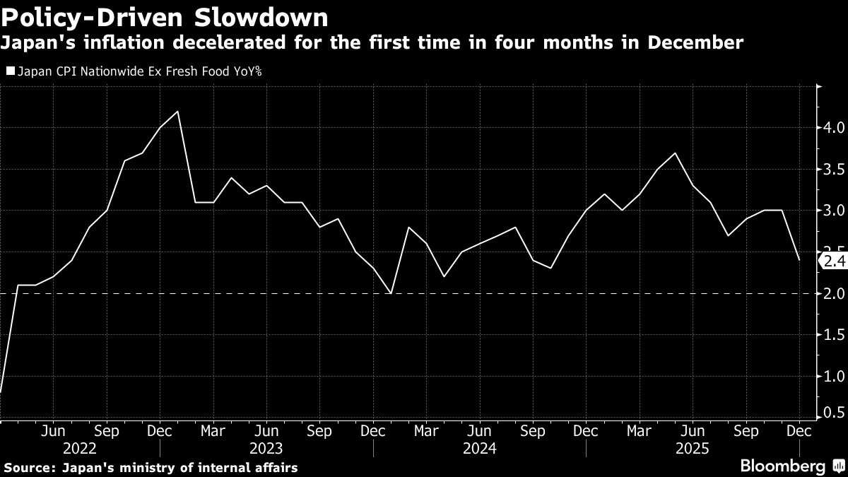 日本銀行（日銀）は本日「表向きの安定と裏のタカ派姿勢」という選択に直面しています。12月の消費者物価指数 （CPI）は落ち着きを見せていますが、円安がインフレ圧力の潜在要因となっています。