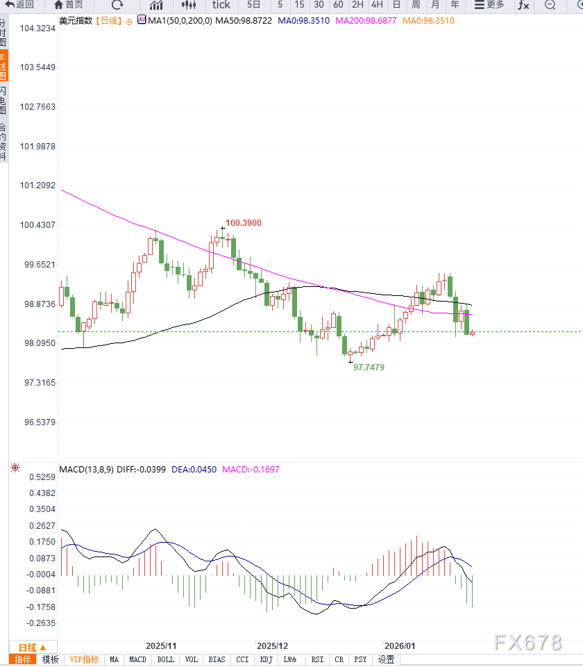 The US Dollar Index continues its adjustment, with the market focusing on  the US PMI and geopolitical uncertainties.