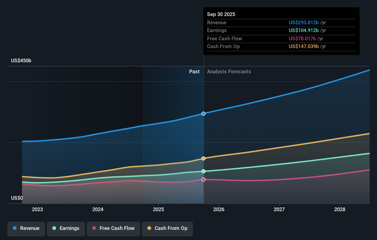With 74% Ownership of the Shares, Microsoft Corporation (NASDAQ:MSFT) Is  Heavily Dominated by Institutional Owners