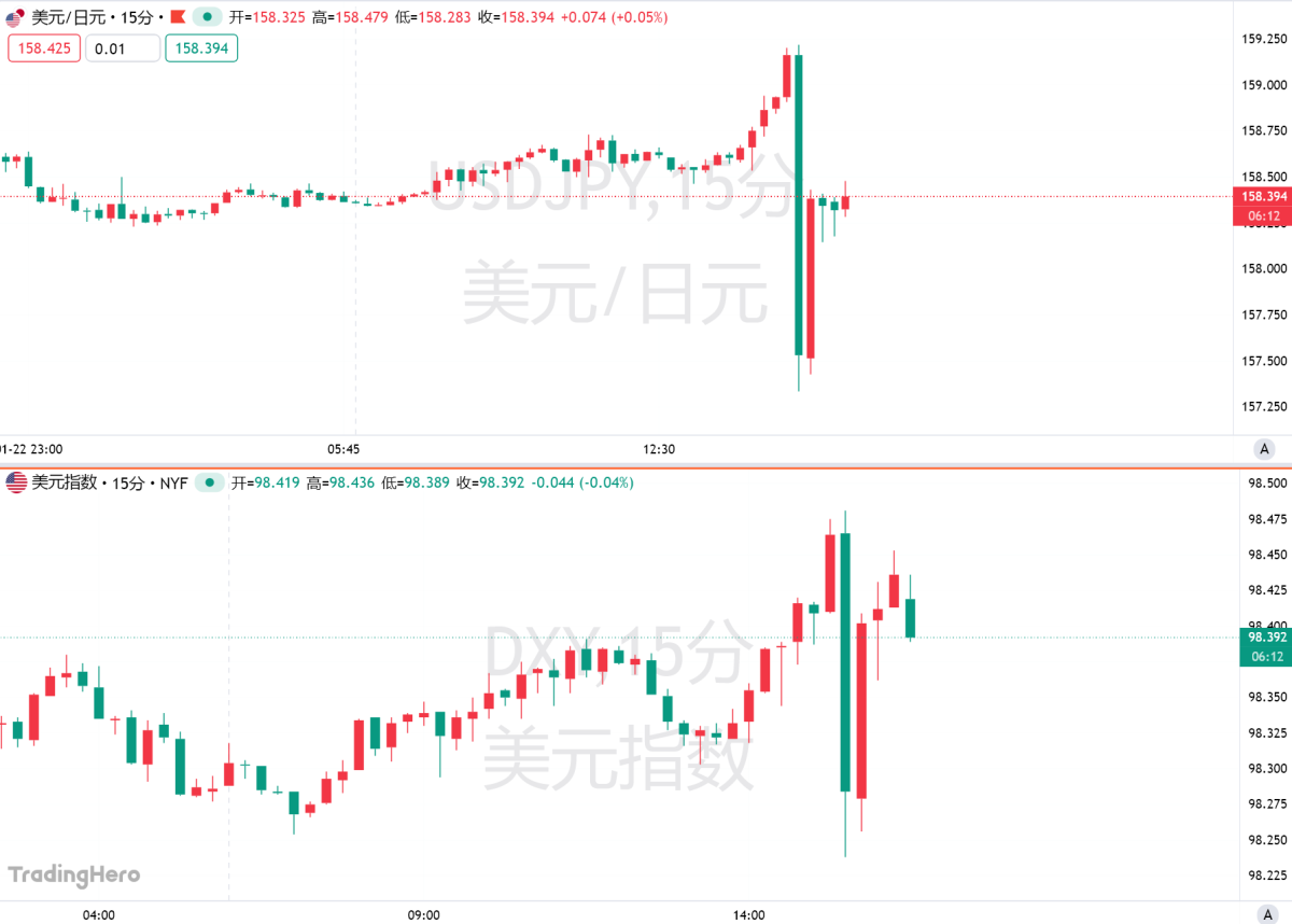 日元惊魂！盘中突拉200点，干预疑云笼罩