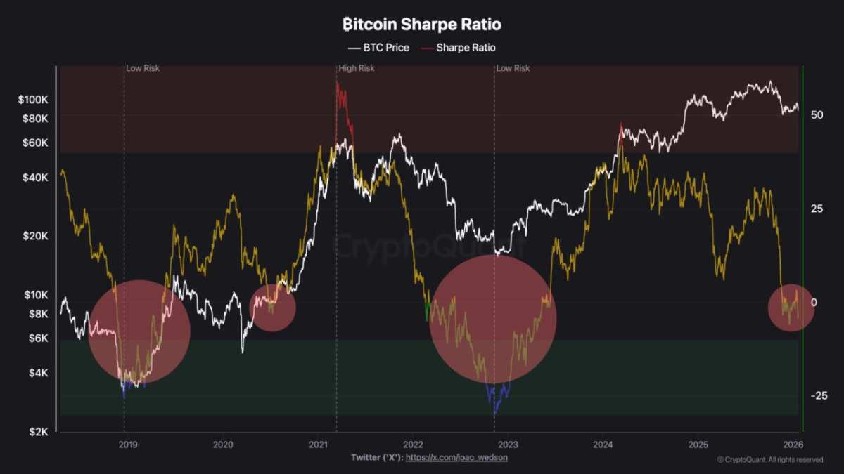 Bitcoin Returns Fail to Match Risks, Just Like 2022