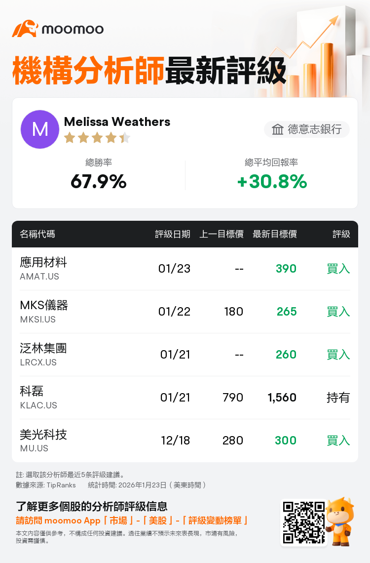德意志銀行上調應用材料(AMAT.US)至買入評級，目標價390美元