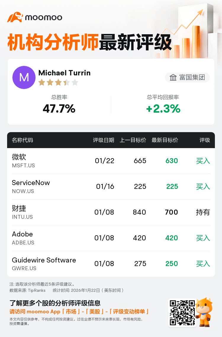 富国集团维持微软(MSFT.US)买入评级，下调目标价至630美元