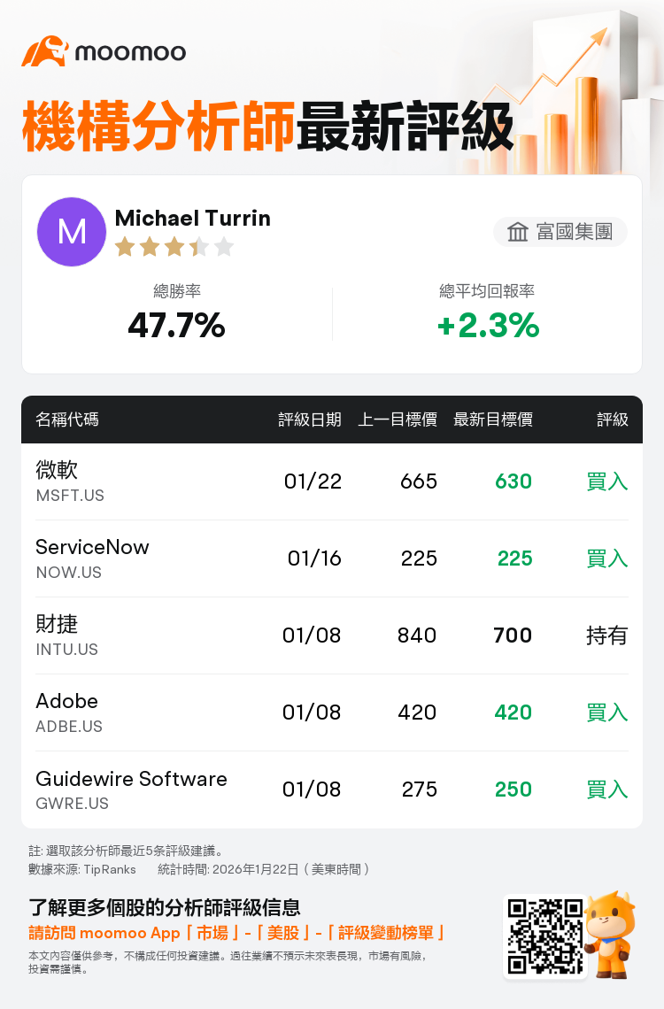 富國集團維持微軟(MSFT.US)買入評級，下調目標價至630美元