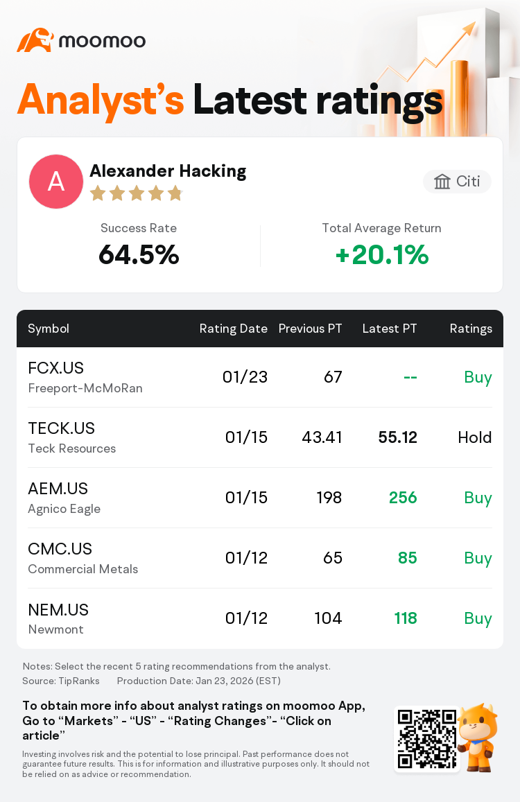 花旗维持麦克莫兰铜金(FCX.US)买入评级