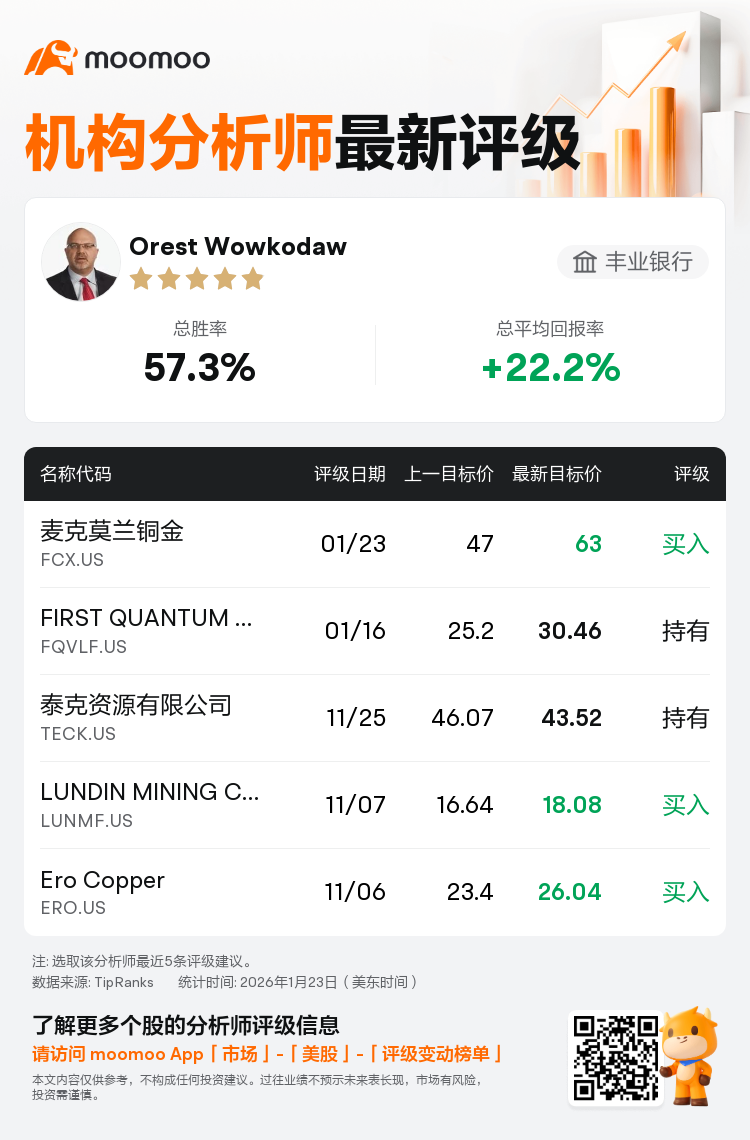 丰业银行维持麦克莫兰铜金(FCX.US)买入评级，上调目标价至63美元