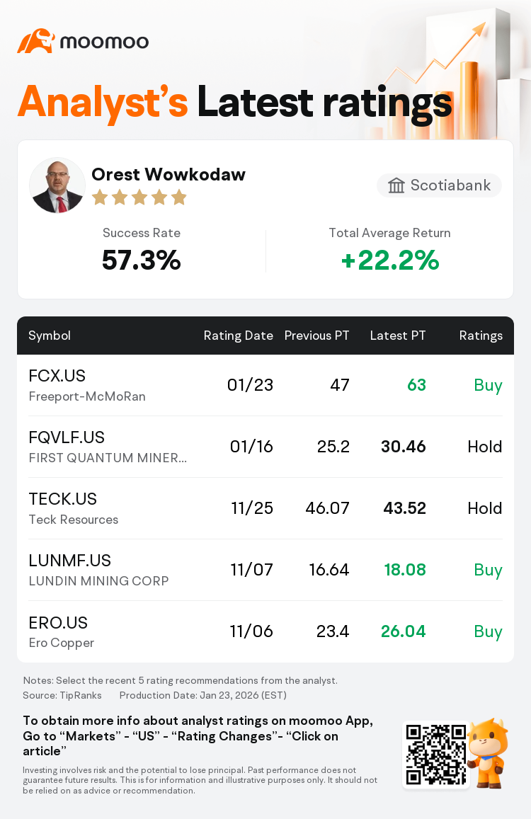 丰业银行维持麦克莫兰铜金(FCX.US)买入评级，上调目标价至63美元