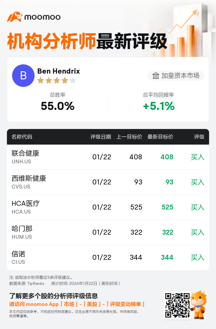 加皇资本市场维持泰尼特(THC.US)买入评级，维持目标价252美元