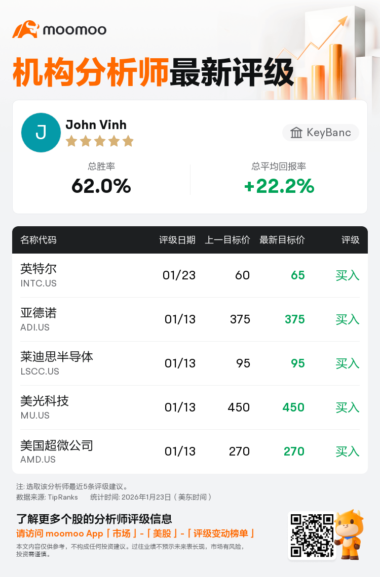 KeyBanc维持英特尔(INTC.US)买入评级，上调目标价至65美元