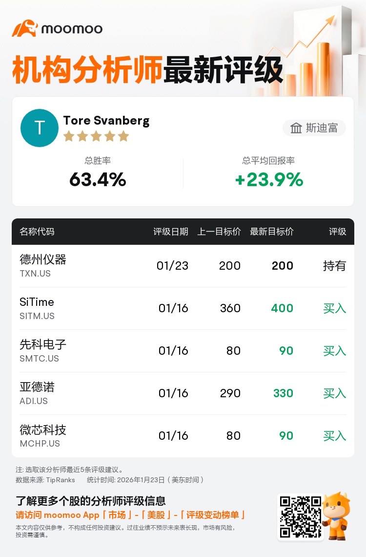 斯迪富维持德州仪器(TXN.US)持有评级，维持目标价200美元