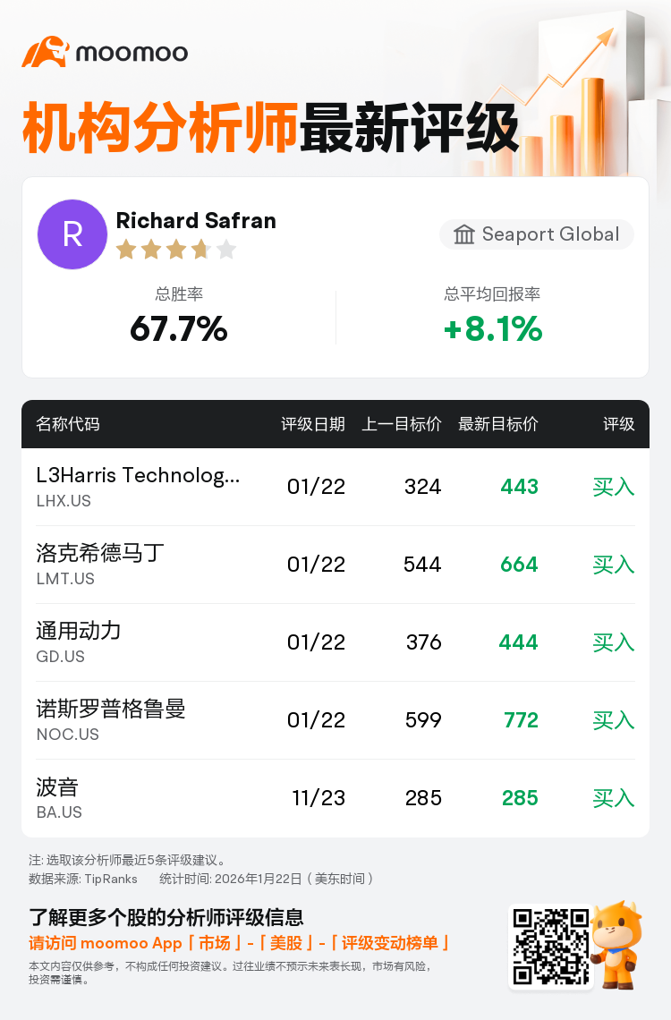 Seaport Global维持洛克希德马丁(LMT.US)买入评级，上调目标价至664美元