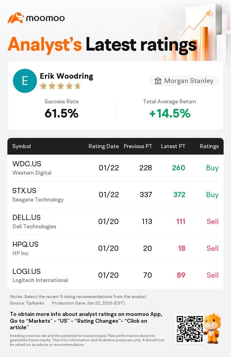 モルガン・スタンレーはウエスタン デジタル(WDC.US)のレーティングを強気に据え置き、目標株価を260ドルに引き上げた