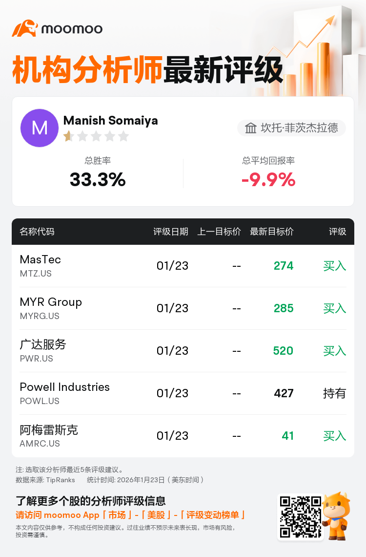 坎托·菲茨杰拉德首予Primoris Services(PRIM.US)持有评级，目标价160美元