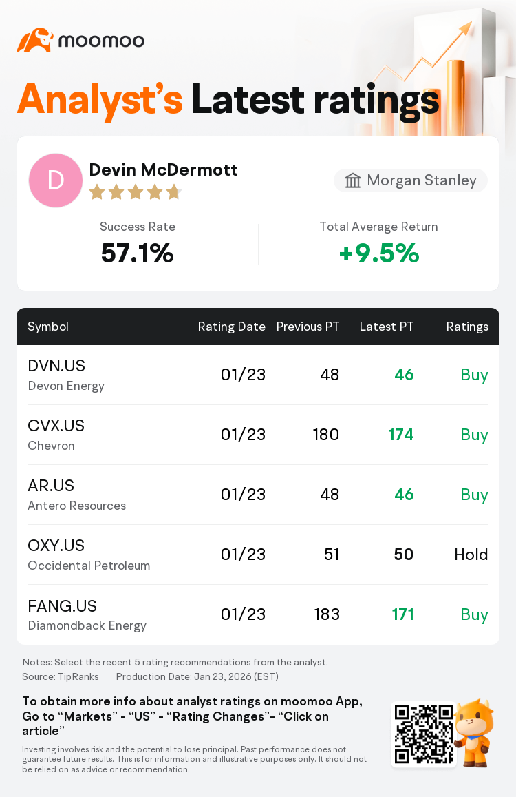 Morgan Stanley Maintains CNX Resources Corp(CNX.US) With Sell Rating,  Raises Target Price to $32