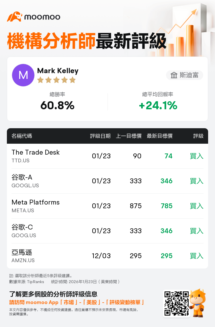 斯迪富維持谷歌-A(GOOGL.US)買入評級，上調目標價至346美元