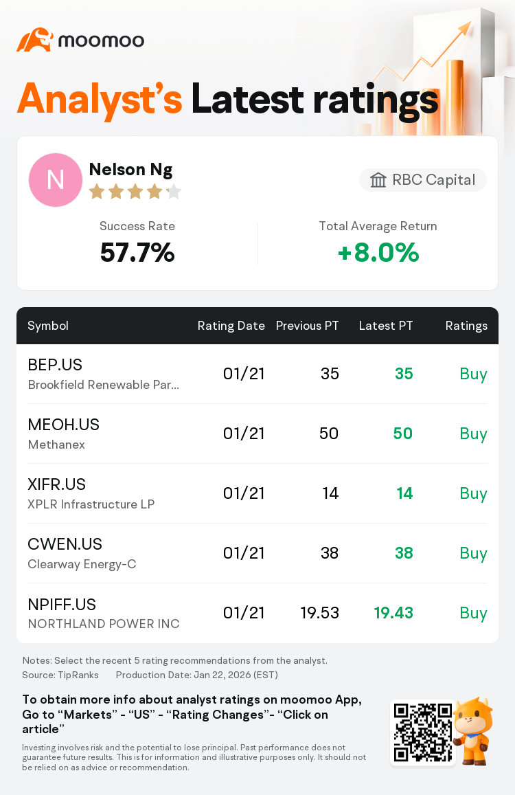 RBC Capital Maintains Methanex(MEOH.US) With Buy Rating, Maintains Target  Price $50