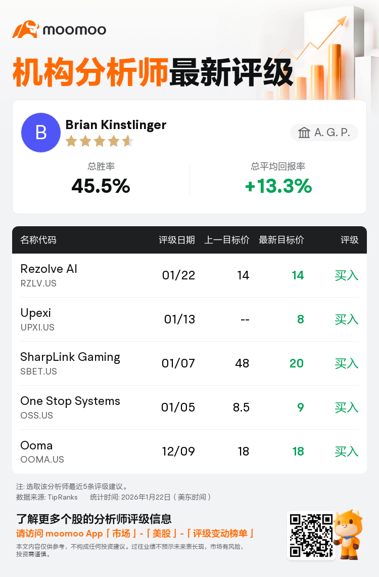 A. G. P.维持Rezolve AI(RZLV.US)买入评级，维持目标价14美元