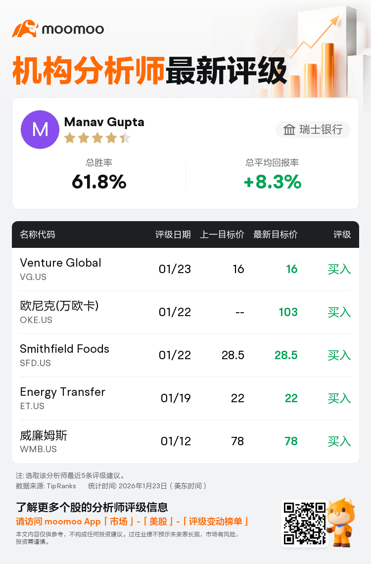 瑞士银行维持Venture Global(VG.US)买入评级，维持目标价16美元