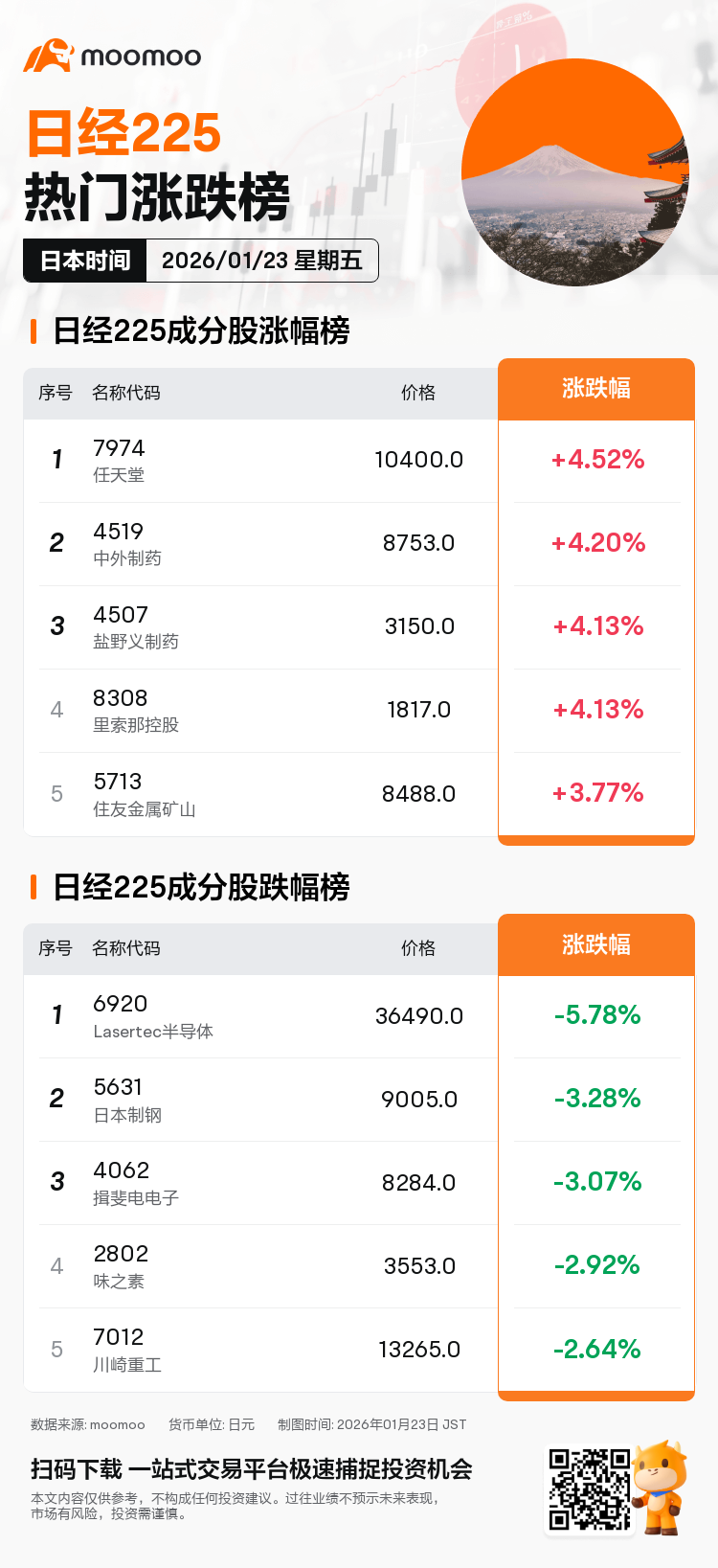 今日日股牛熊榜| 任天堂上涨4.52%，领涨日经成分股，Kioxia Holdings成交额占据榜首。