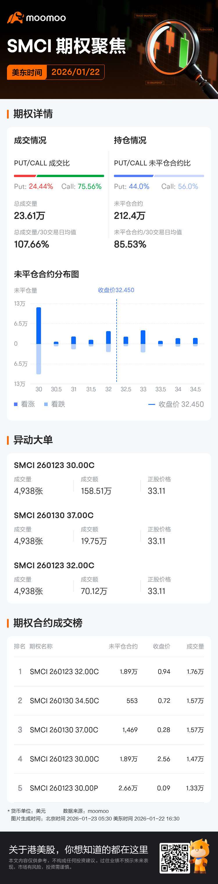 超微电脑期权聚焦：1月22日成交23.61万张，未平仓合约212.4万张