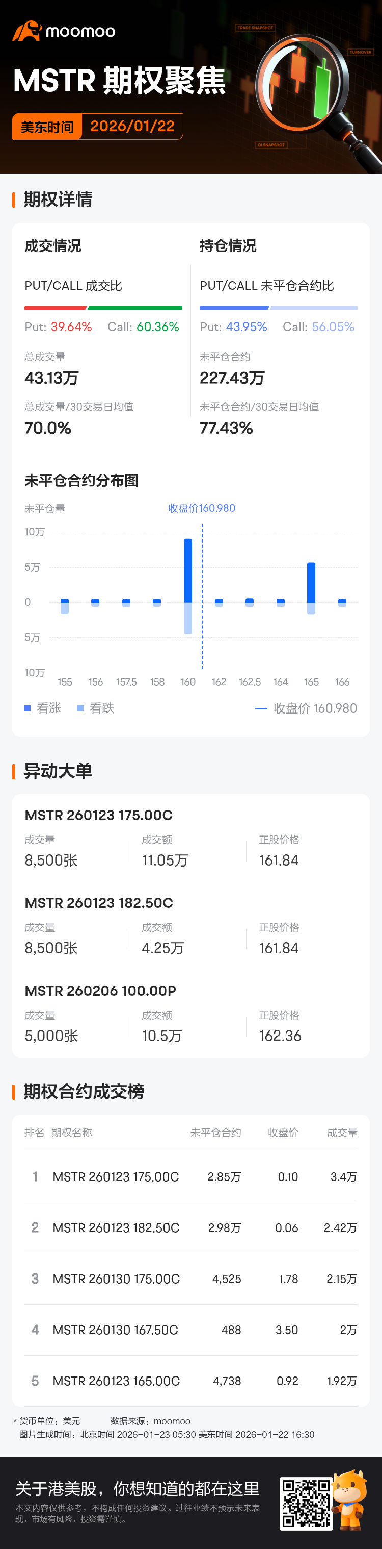 Strategy期权聚焦：1月22日成交43.13万张，未平仓合约227.43万张