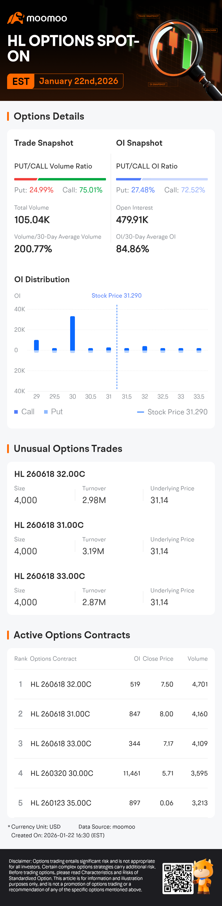 Hecla Mining Options Spot-On: On January 22nd, 105.04K Contracts Were  Traded, With 479.91K Open Interest