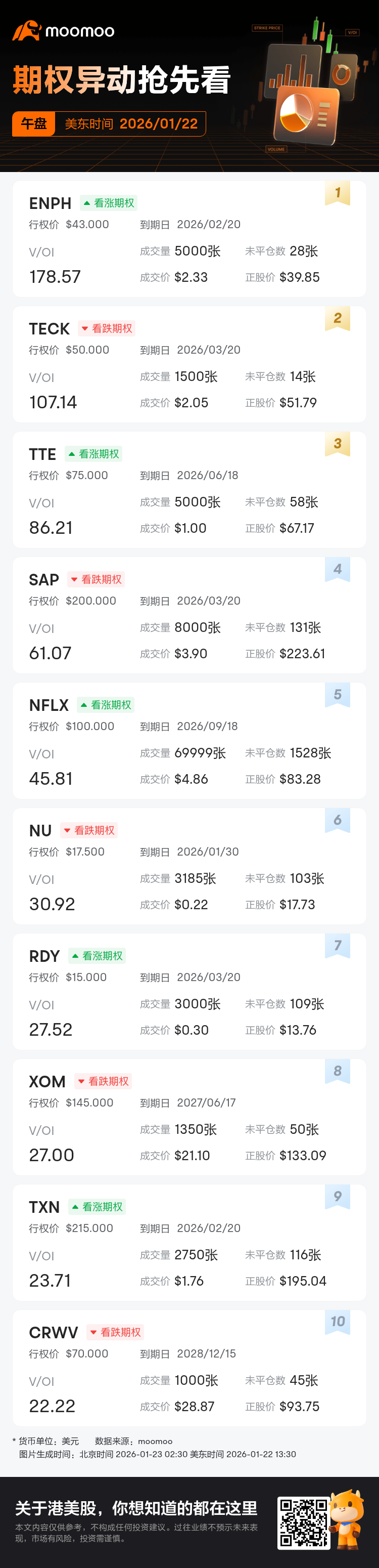 期权异动午盘速睇：ENPH、TECK等期权交易激增，ENPH成交持仓比达178.6