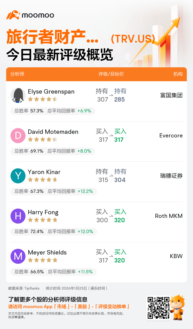 一图速览旅行者财产险集团(TRV.US)今日评级，最高看至320美元
