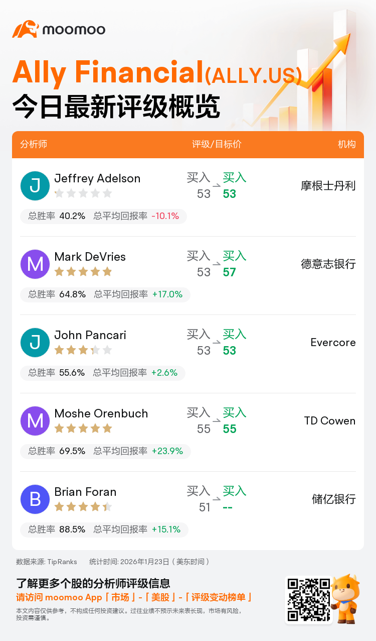 一图速览Ally Financial(ALLY.US)今日评级，最高看至57美元