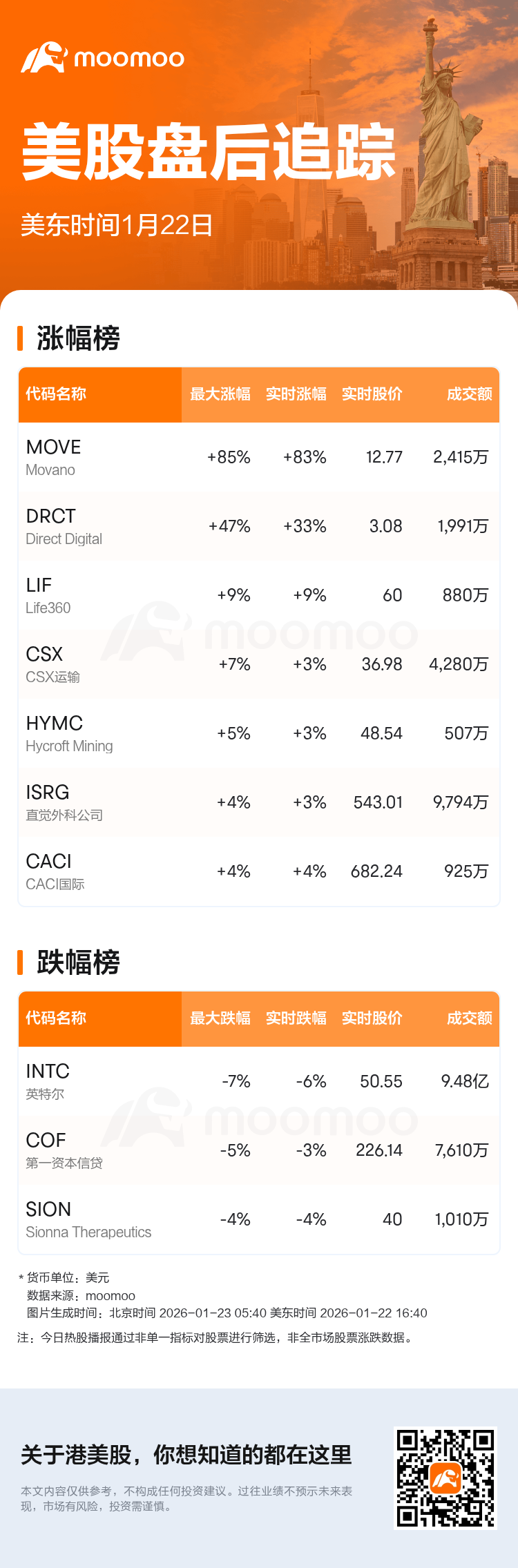 美股盘后追踪| Movano现涨83.21%