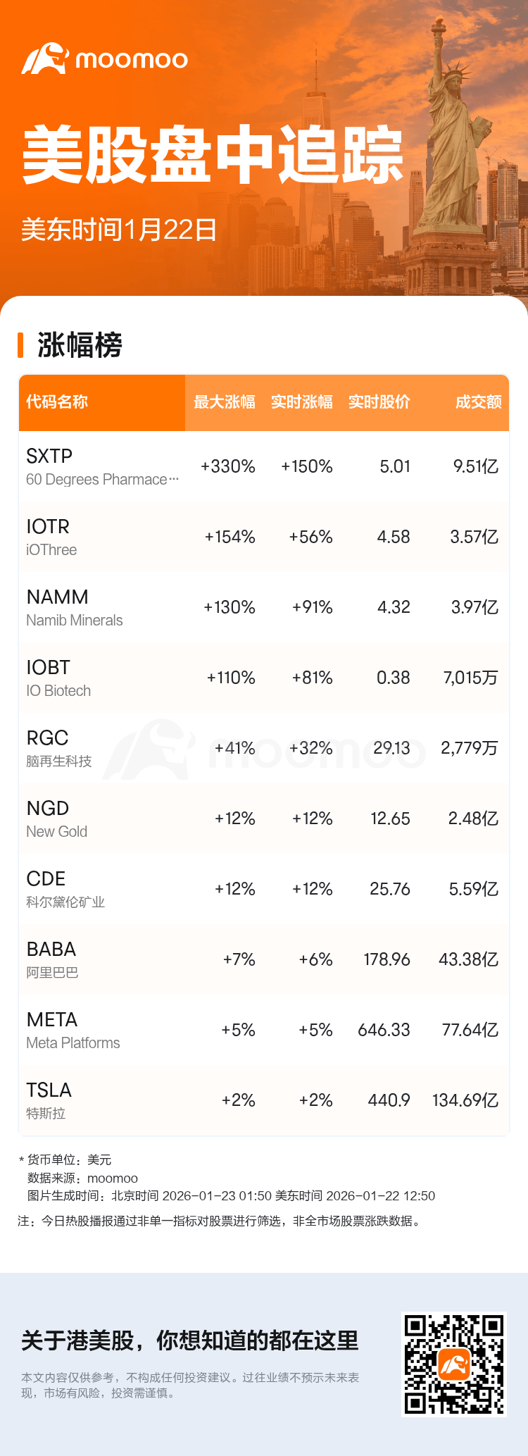 美股盘中追踪| 60 Degrees Pharmaceuticals现涨150.5%