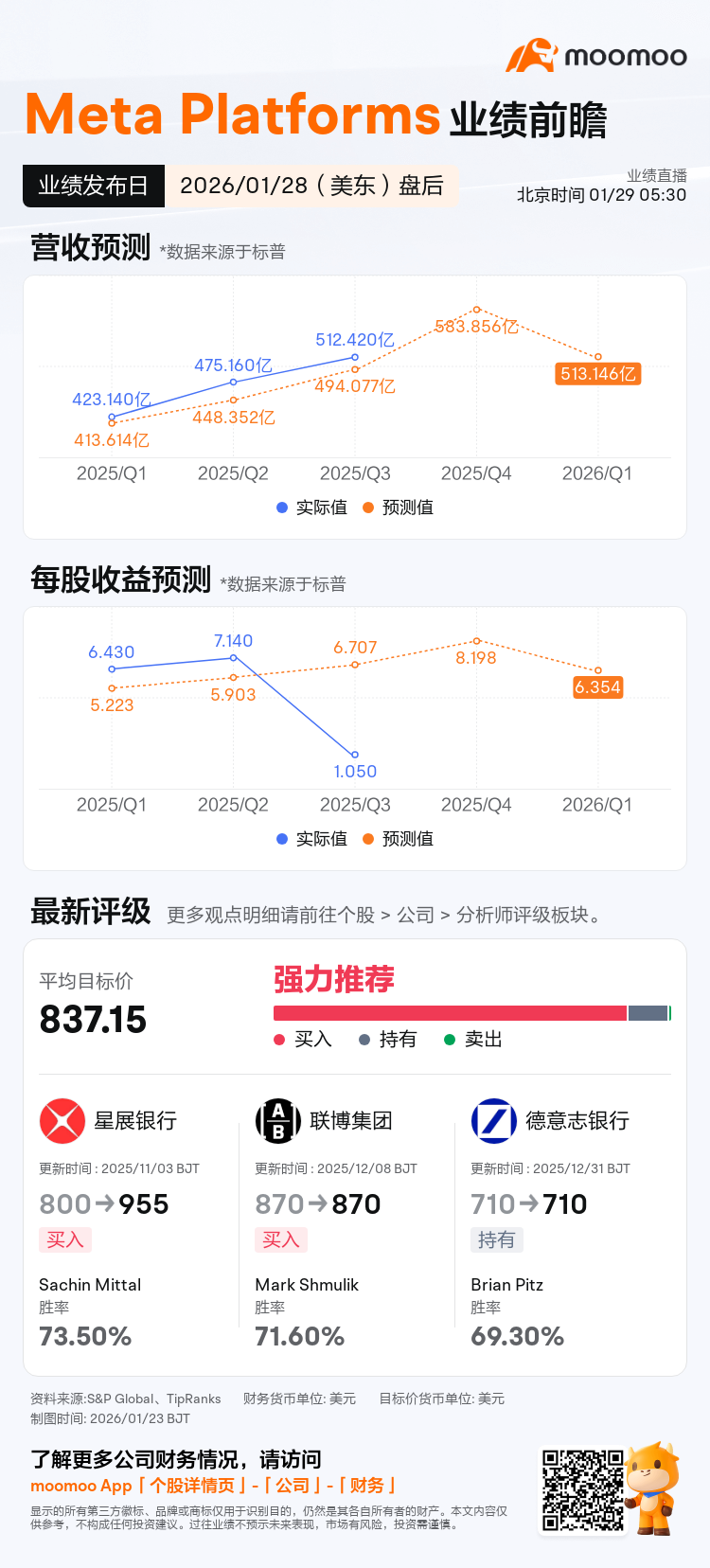 META将于01月28日盘后发布财报，一图速览分析师最新预测
