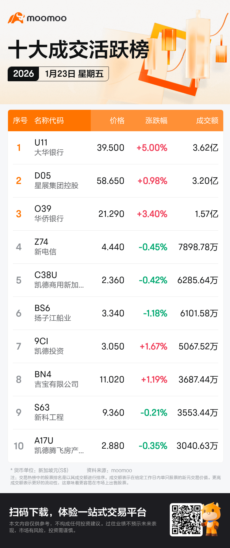 新加坡个股异动| 大华银行今日涨幅最高