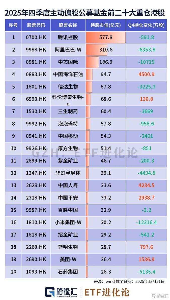 大佬们最新重仓股来了！