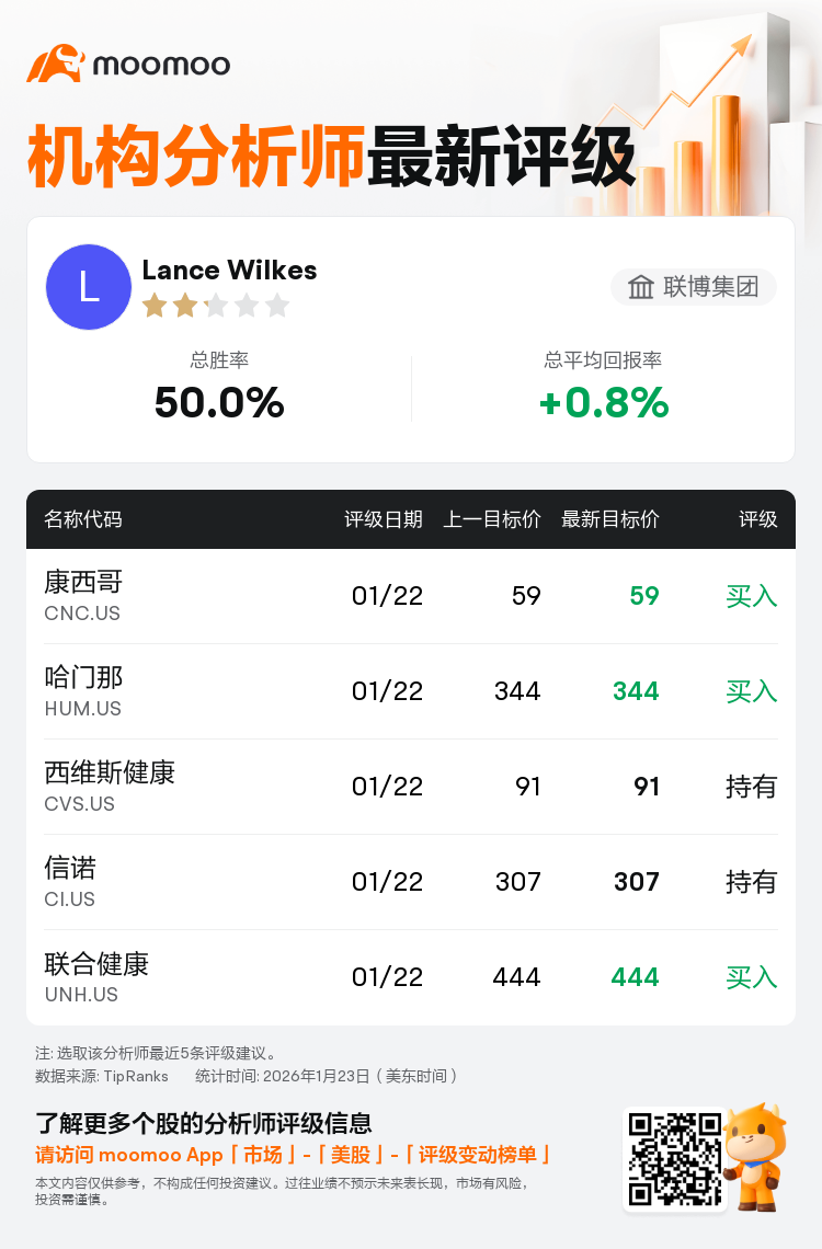 联博集团维持康西哥(CNC.US)买入评级，维持目标价59美元