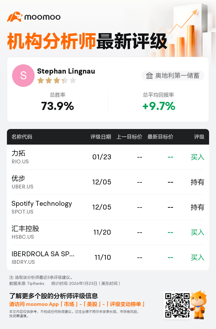 奥地利第一储蓄首予力拓(RIO.US)买入评级