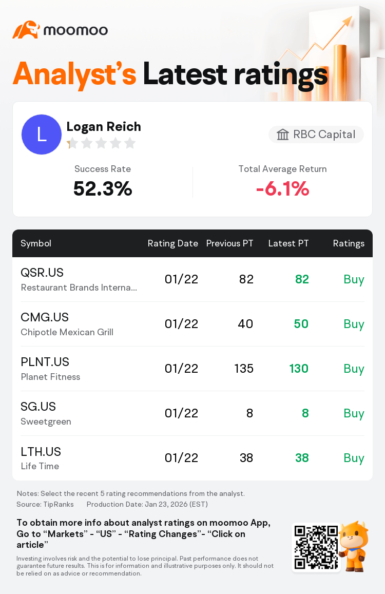 加皇资本市场维持星巴克(SBUX.US)买入评级，上调目标价至105美元