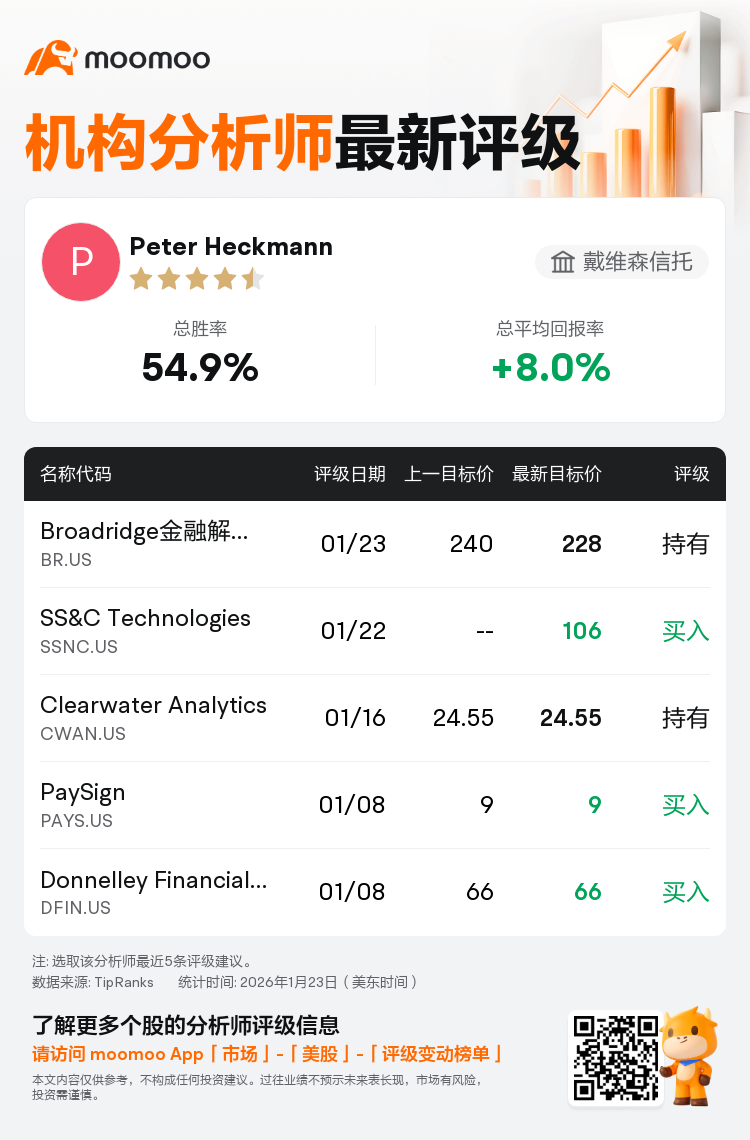 戴维森信托维持Broadridge金融解决方案(BR.US)持有评级，下调目标价至228美元