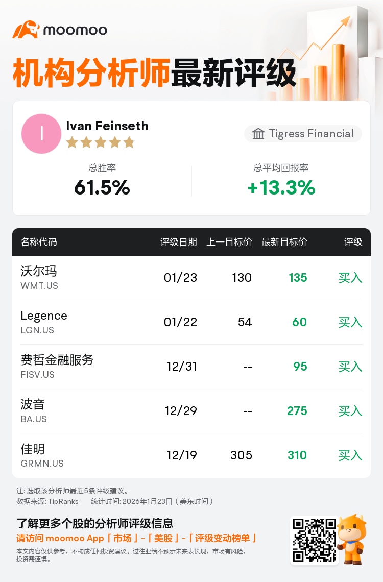Tigress Financial维持沃尔玛(WMT.US)买入评级，上调目标价至135美元